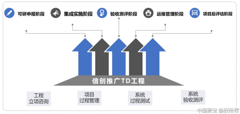 信创工程服务与工程管理服务的融合路径分析